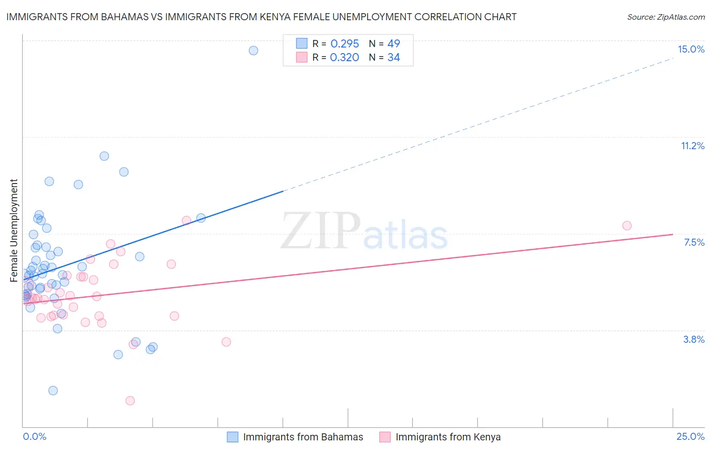 Immigrants from Bahamas vs Immigrants from Kenya Female Unemployment