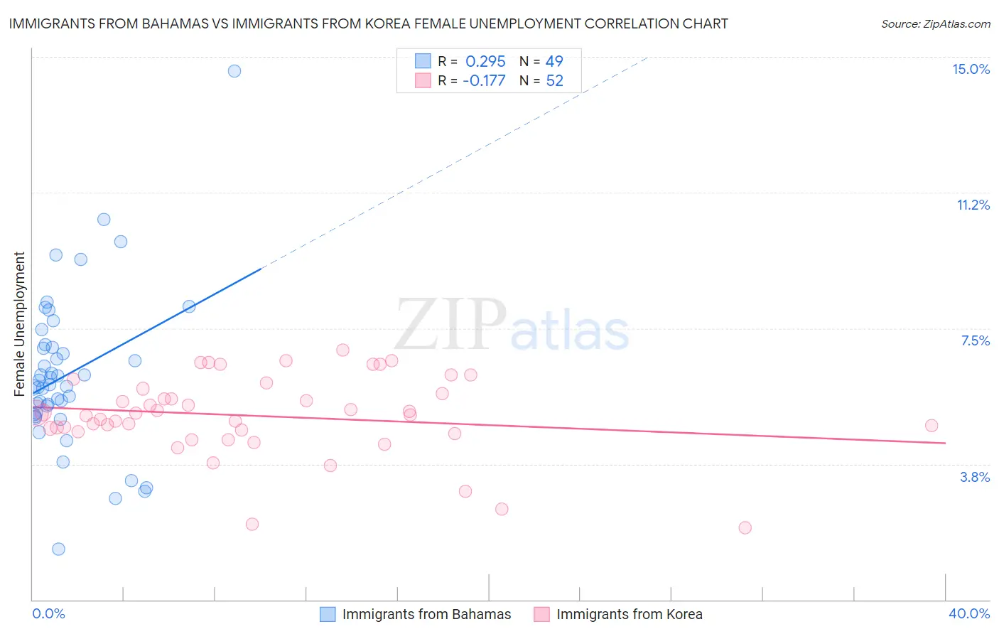 Immigrants from Bahamas vs Immigrants from Korea Female Unemployment