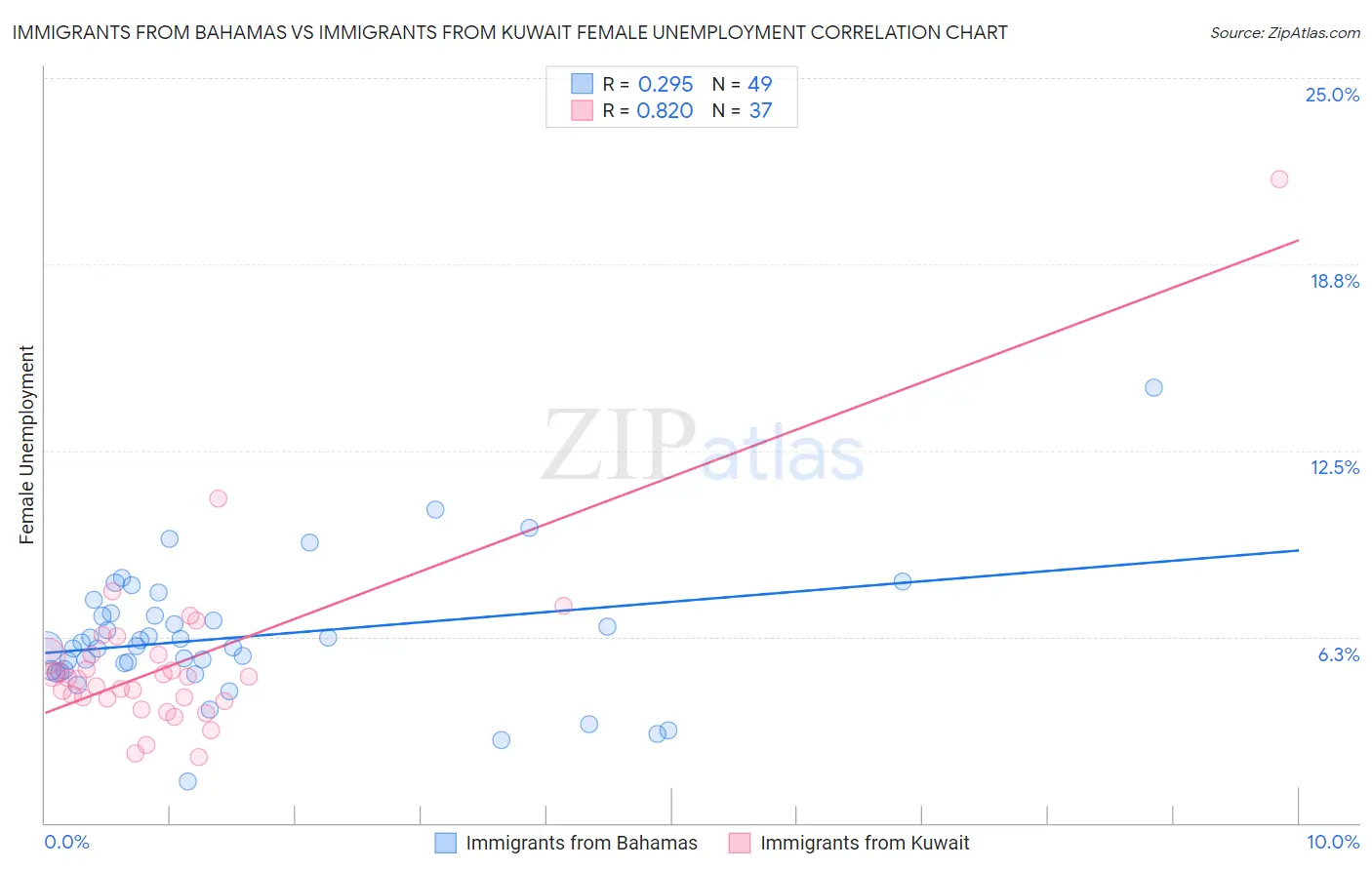 Immigrants from Bahamas vs Immigrants from Kuwait Female Unemployment