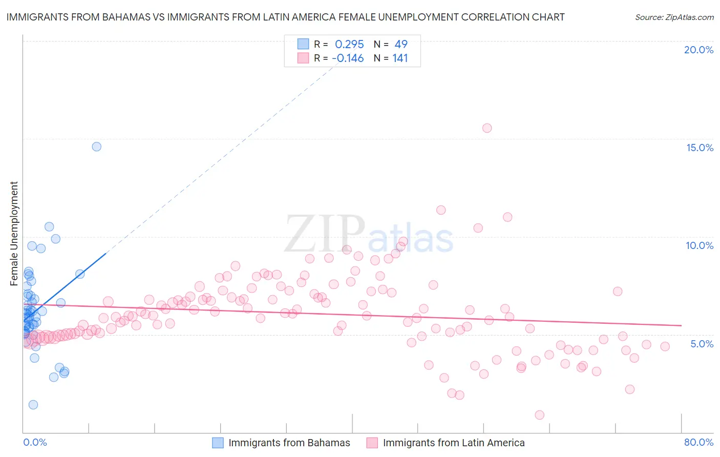 Immigrants from Bahamas vs Immigrants from Latin America Female Unemployment