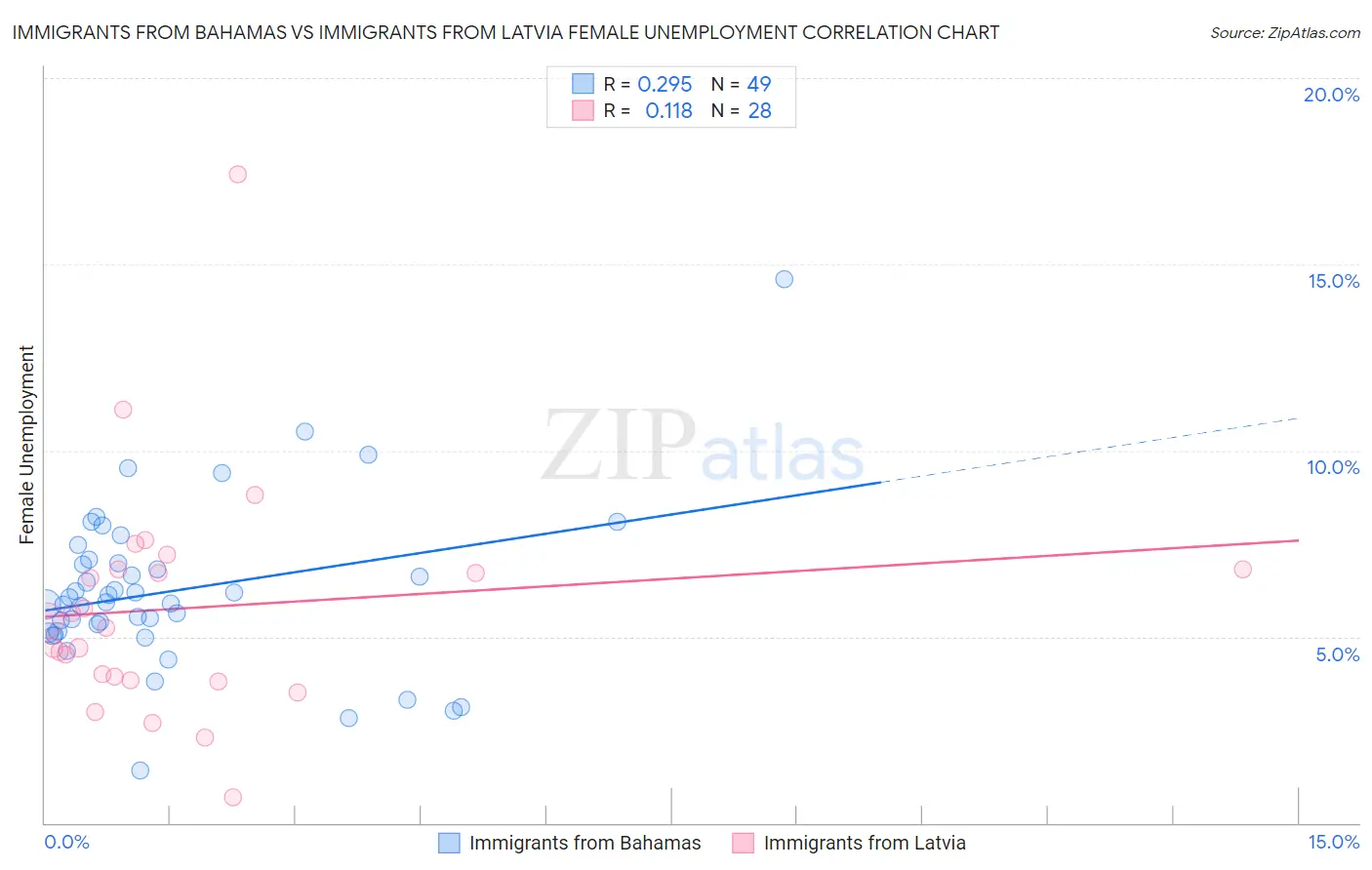 Immigrants from Bahamas vs Immigrants from Latvia Female Unemployment