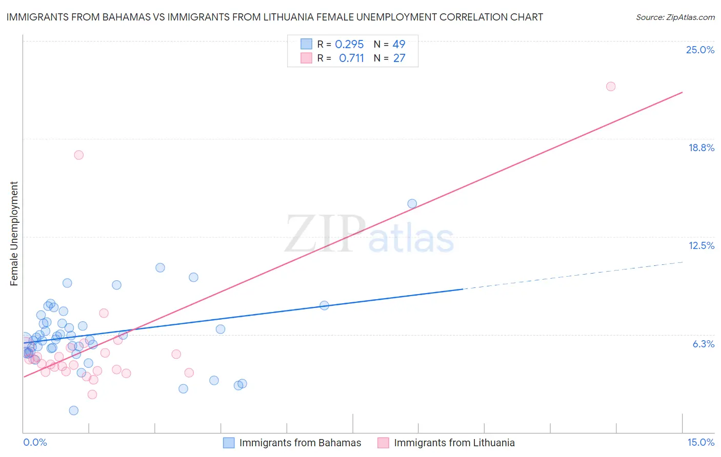 Immigrants from Bahamas vs Immigrants from Lithuania Female Unemployment