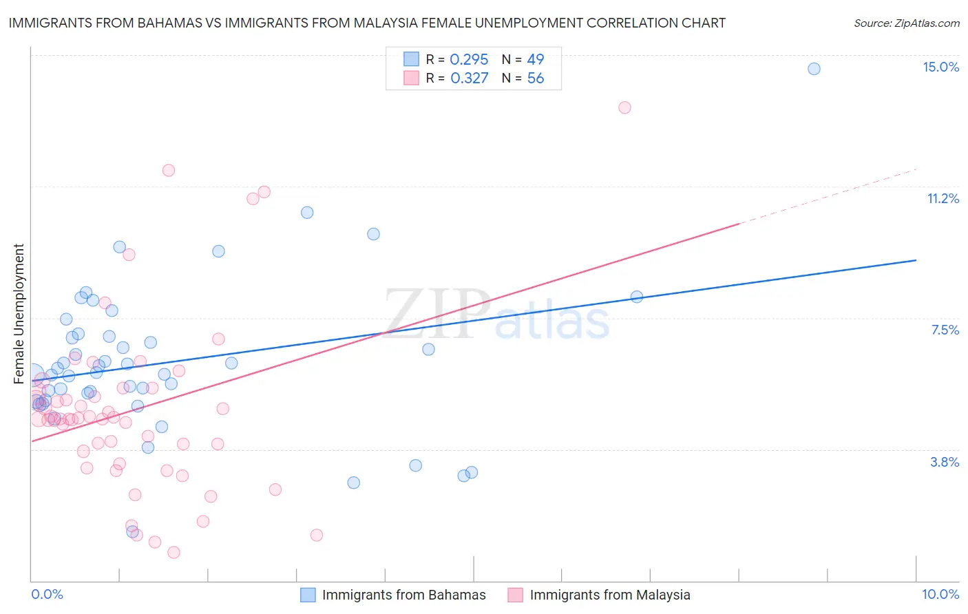 Immigrants from Bahamas vs Immigrants from Malaysia Female Unemployment