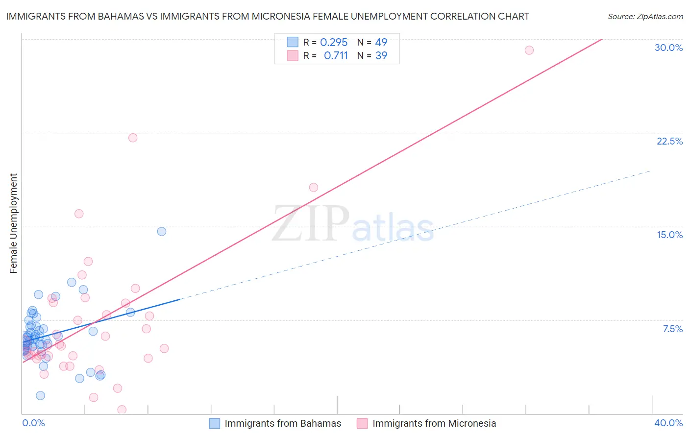 Immigrants from Bahamas vs Immigrants from Micronesia Female Unemployment