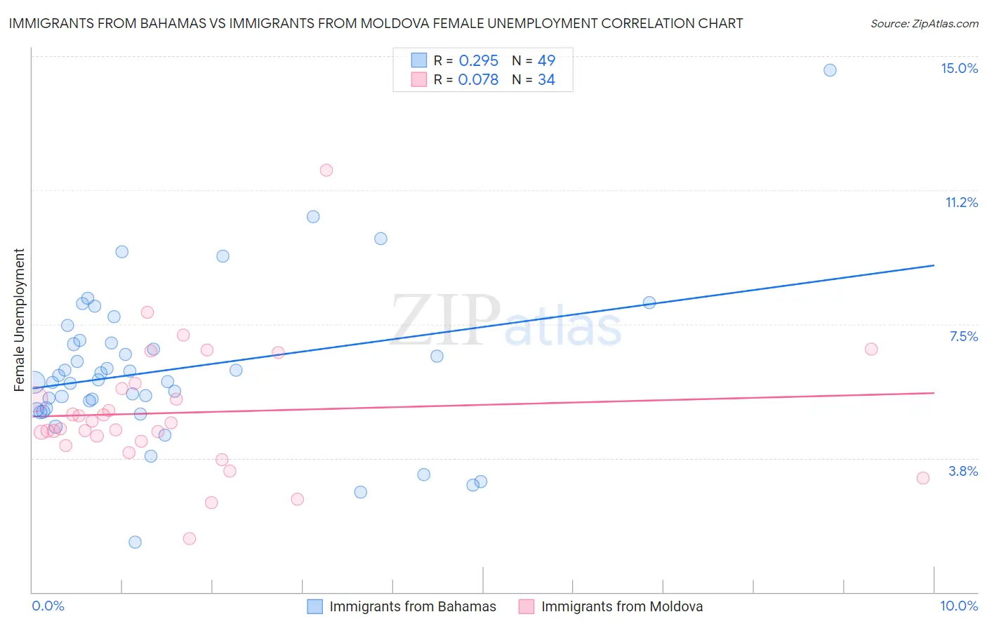 Immigrants from Bahamas vs Immigrants from Moldova Female Unemployment