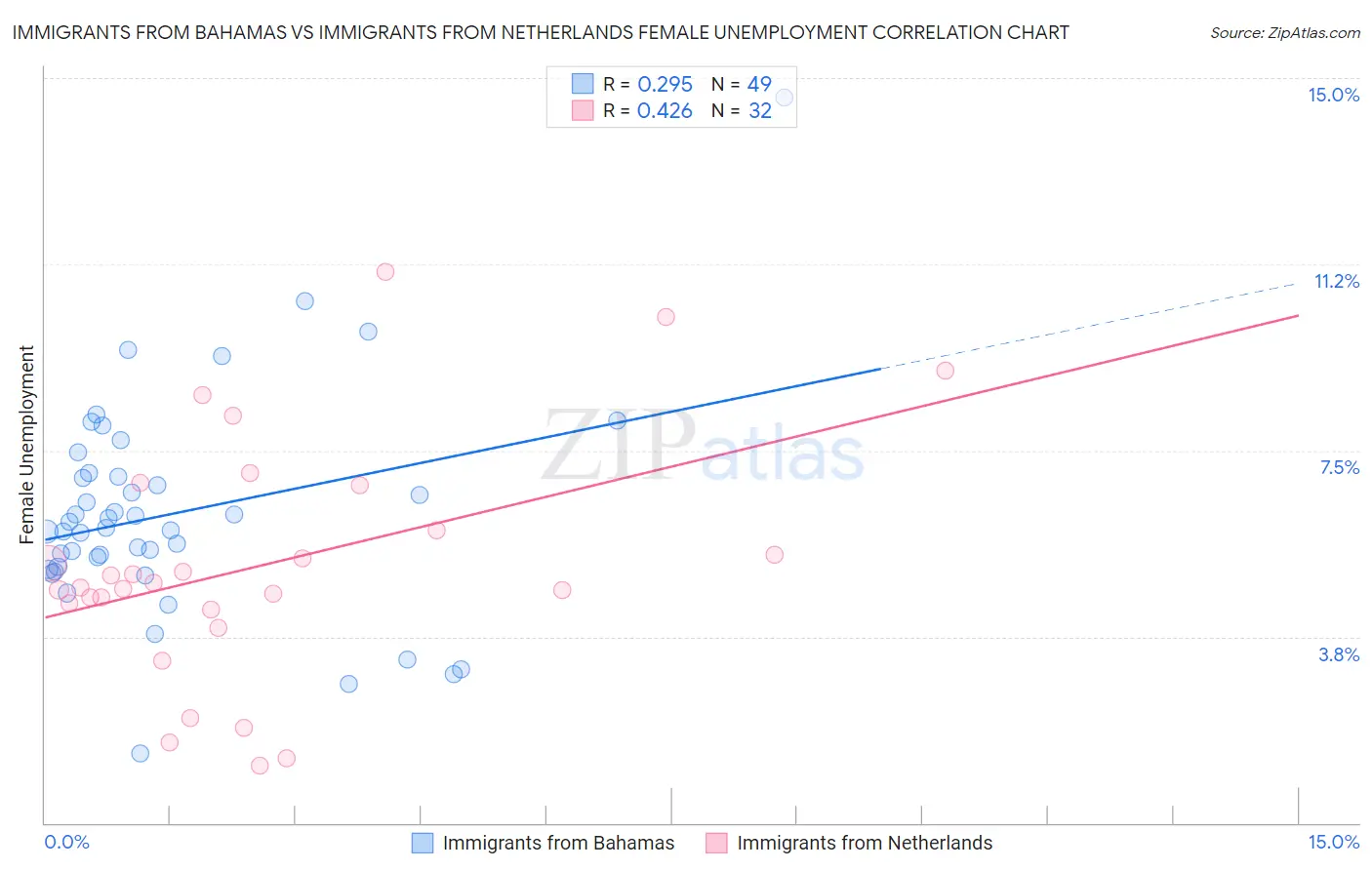 Immigrants from Bahamas vs Immigrants from Netherlands Female Unemployment
