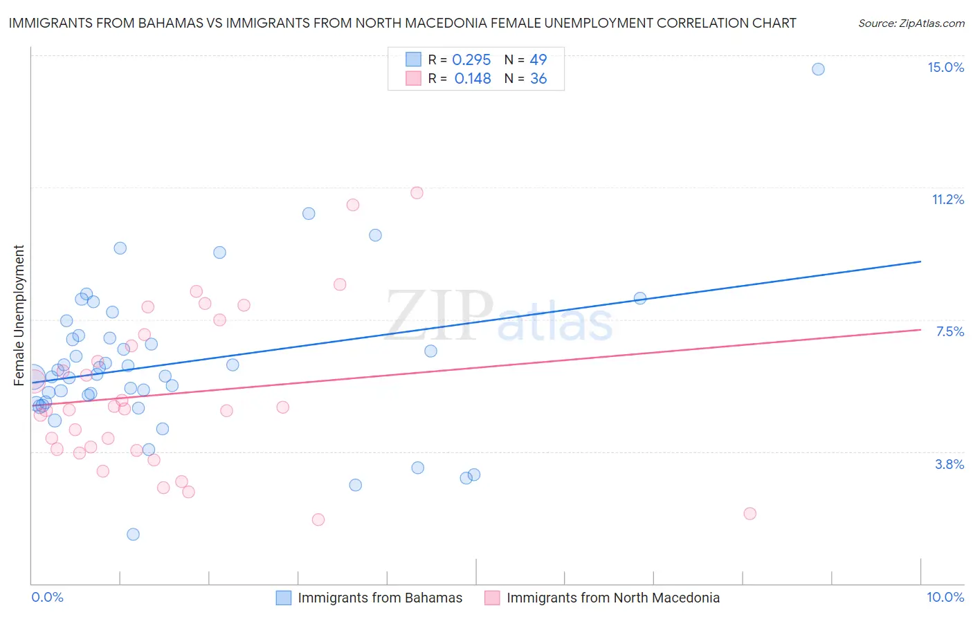 Immigrants from Bahamas vs Immigrants from North Macedonia Female Unemployment