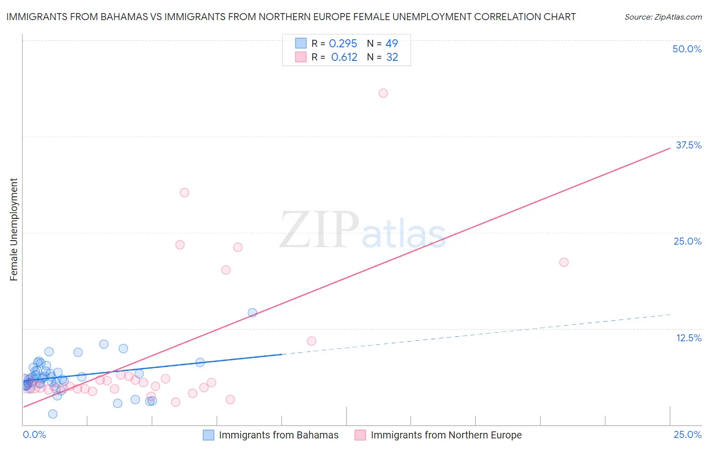Immigrants from Bahamas vs Immigrants from Northern Europe Female Unemployment