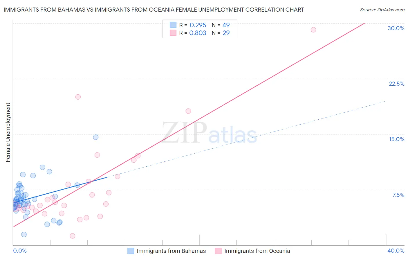 Immigrants from Bahamas vs Immigrants from Oceania Female Unemployment