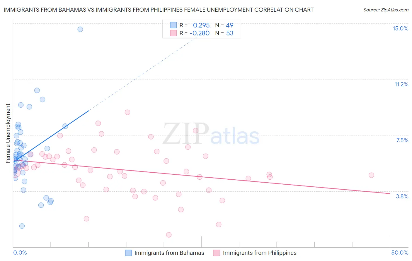 Immigrants from Bahamas vs Immigrants from Philippines Female Unemployment