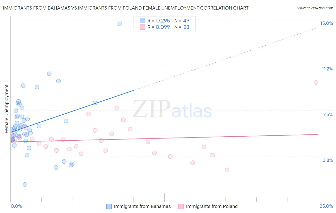 Immigrants from Bahamas vs Immigrants from Poland Female Unemployment