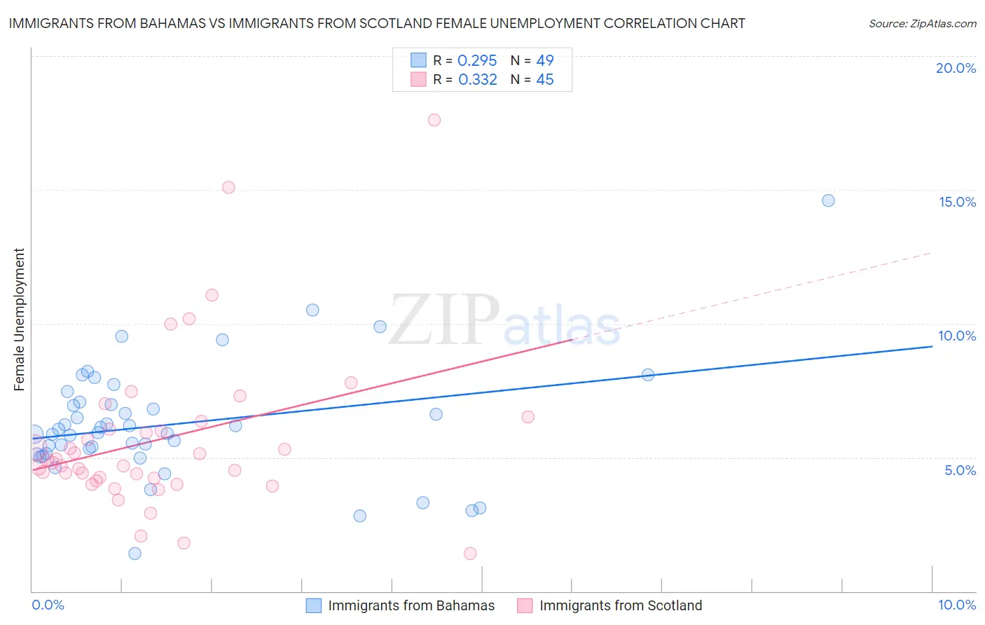 Immigrants from Bahamas vs Immigrants from Scotland Female Unemployment