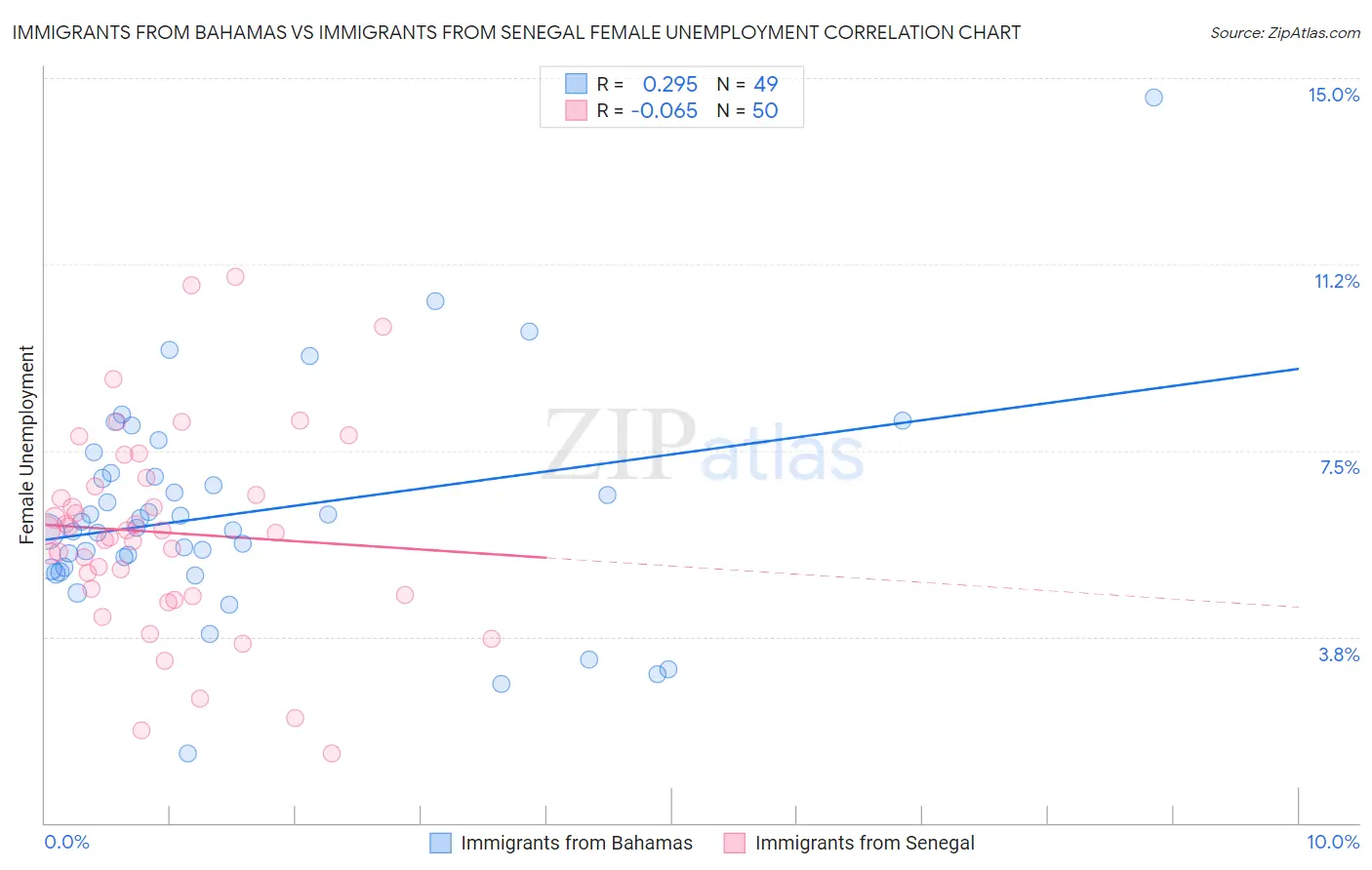 Immigrants from Bahamas vs Immigrants from Senegal Female Unemployment