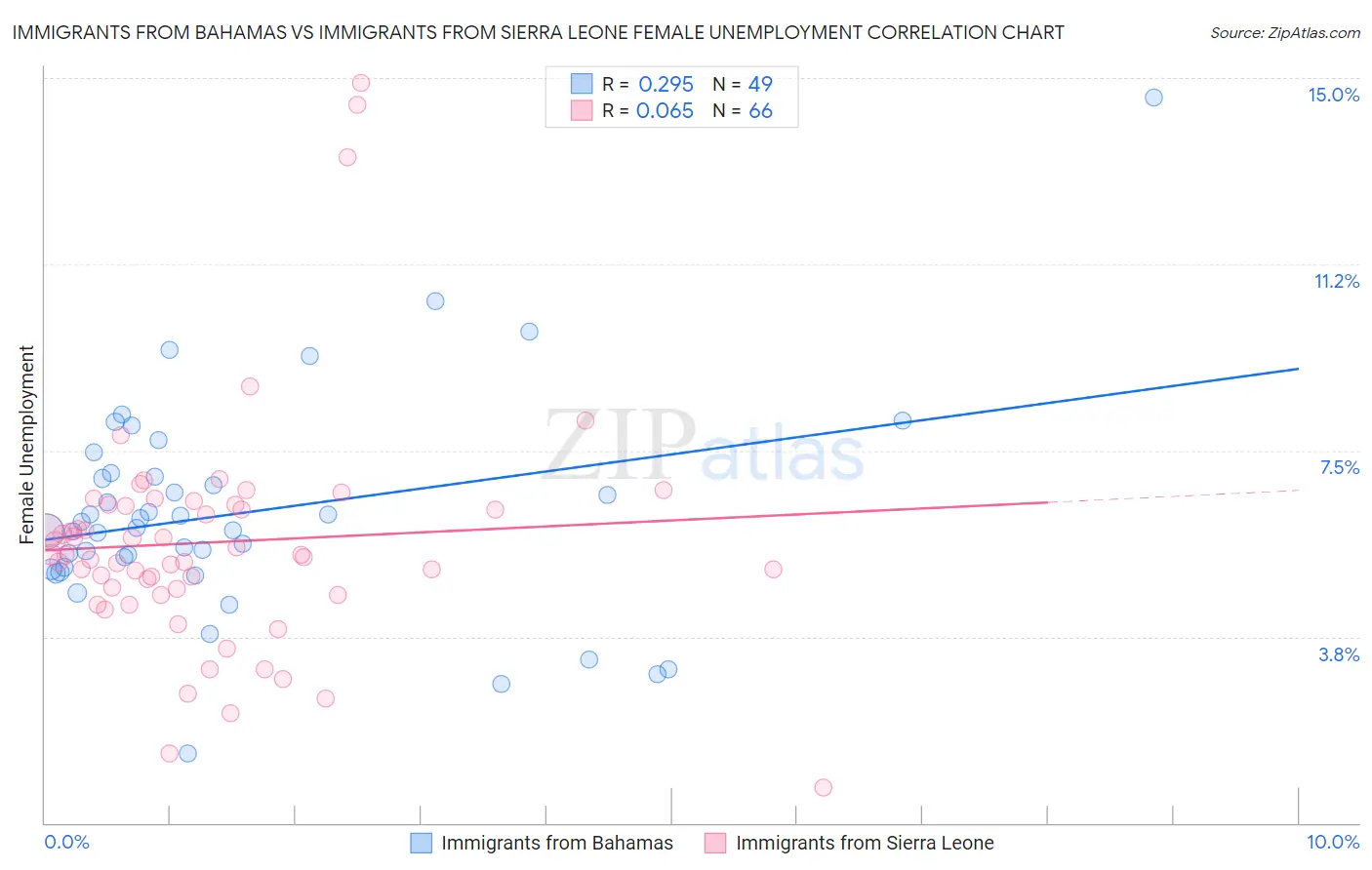 Immigrants from Bahamas vs Immigrants from Sierra Leone Female Unemployment