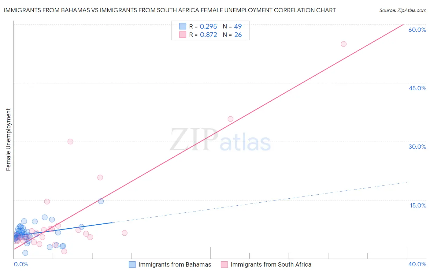 Immigrants from Bahamas vs Immigrants from South Africa Female Unemployment