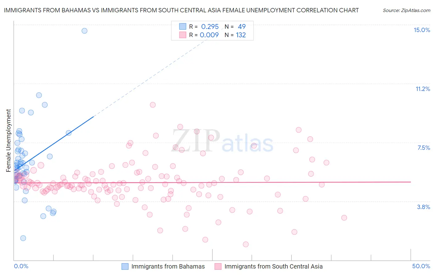 Immigrants from Bahamas vs Immigrants from South Central Asia Female Unemployment