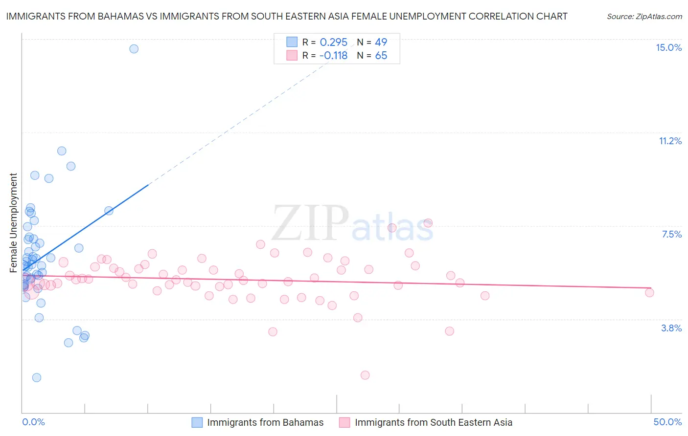 Immigrants from Bahamas vs Immigrants from South Eastern Asia Female Unemployment