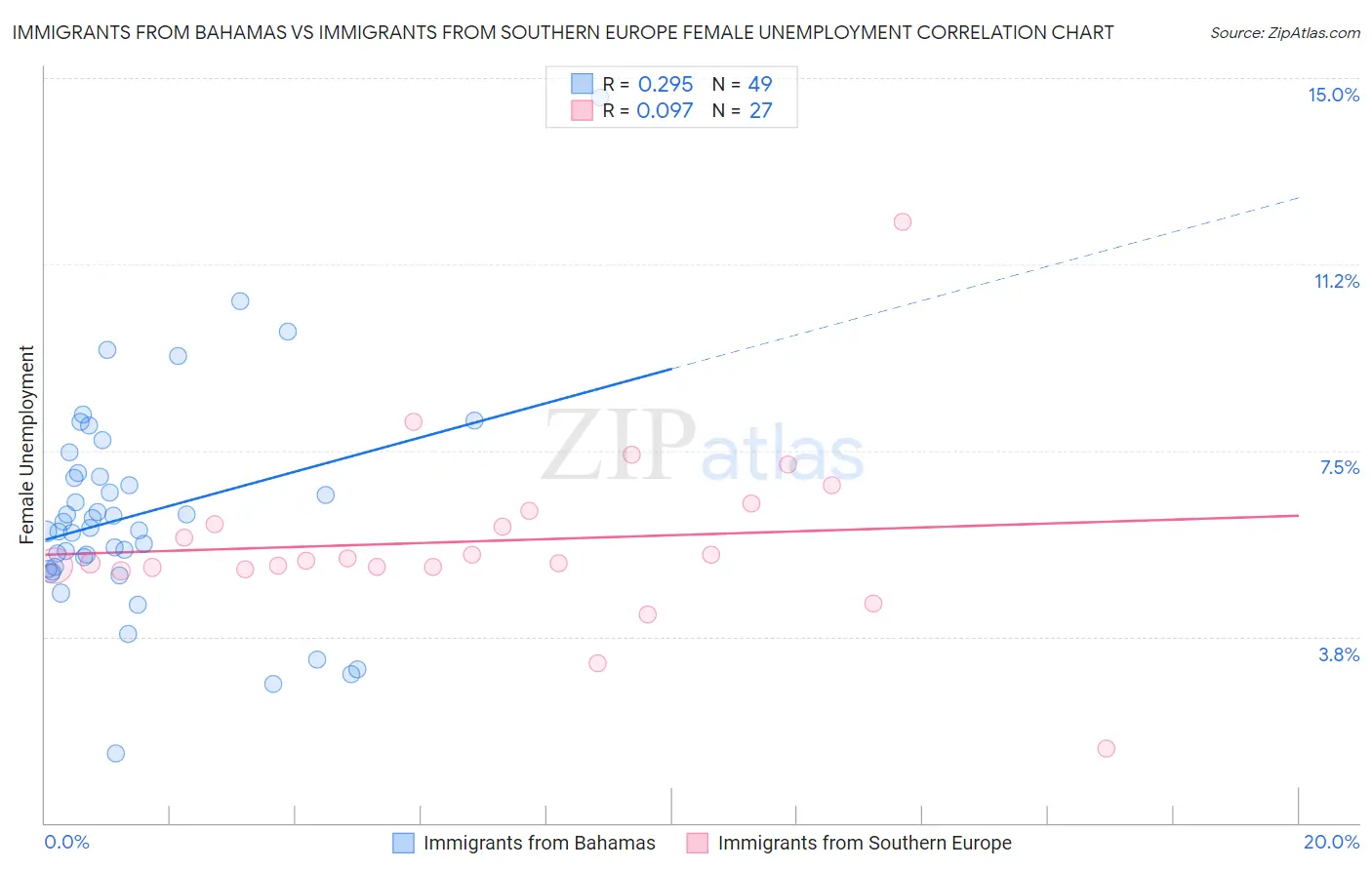 Immigrants from Bahamas vs Immigrants from Southern Europe Female Unemployment