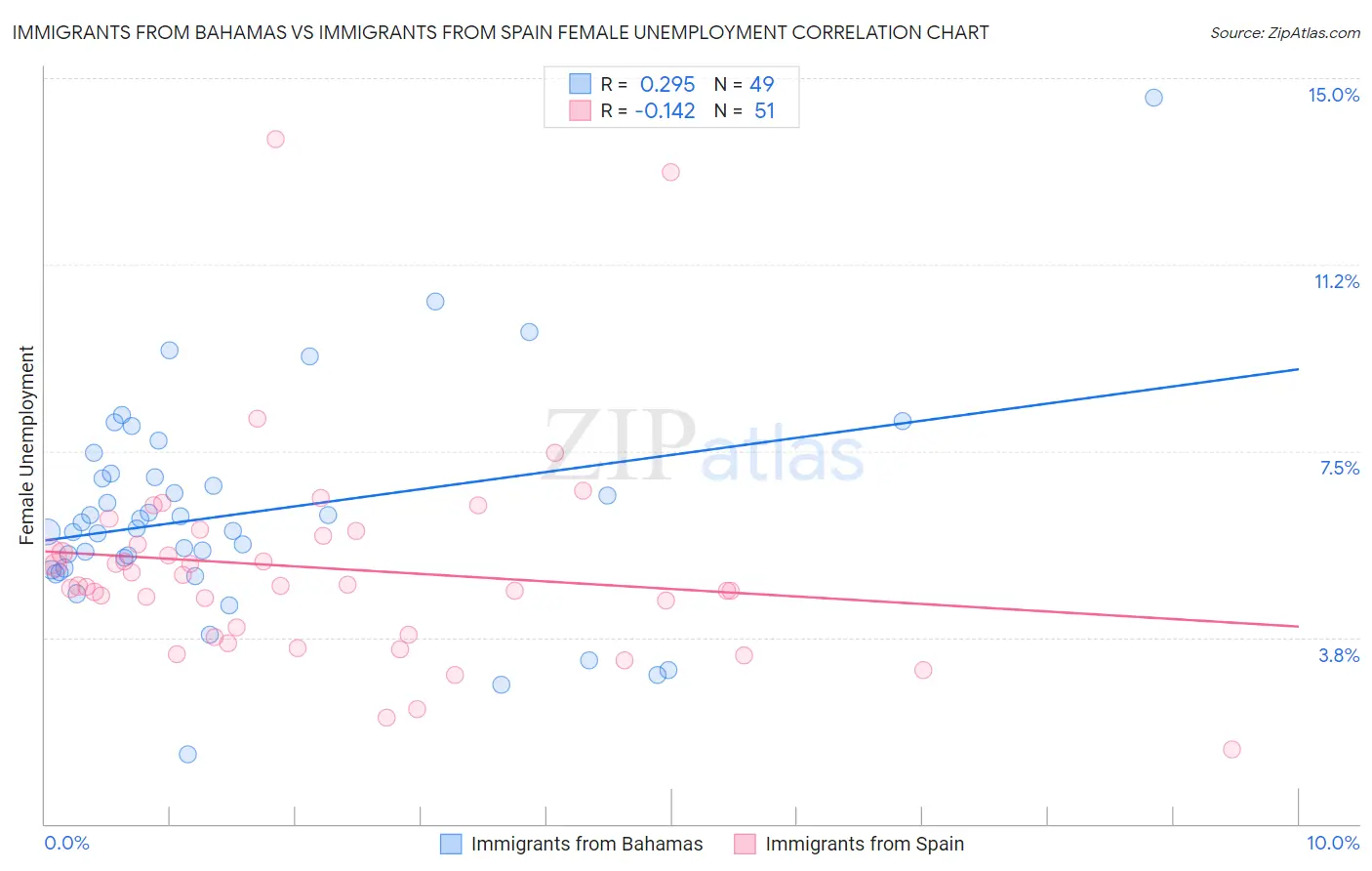 Immigrants from Bahamas vs Immigrants from Spain Female Unemployment