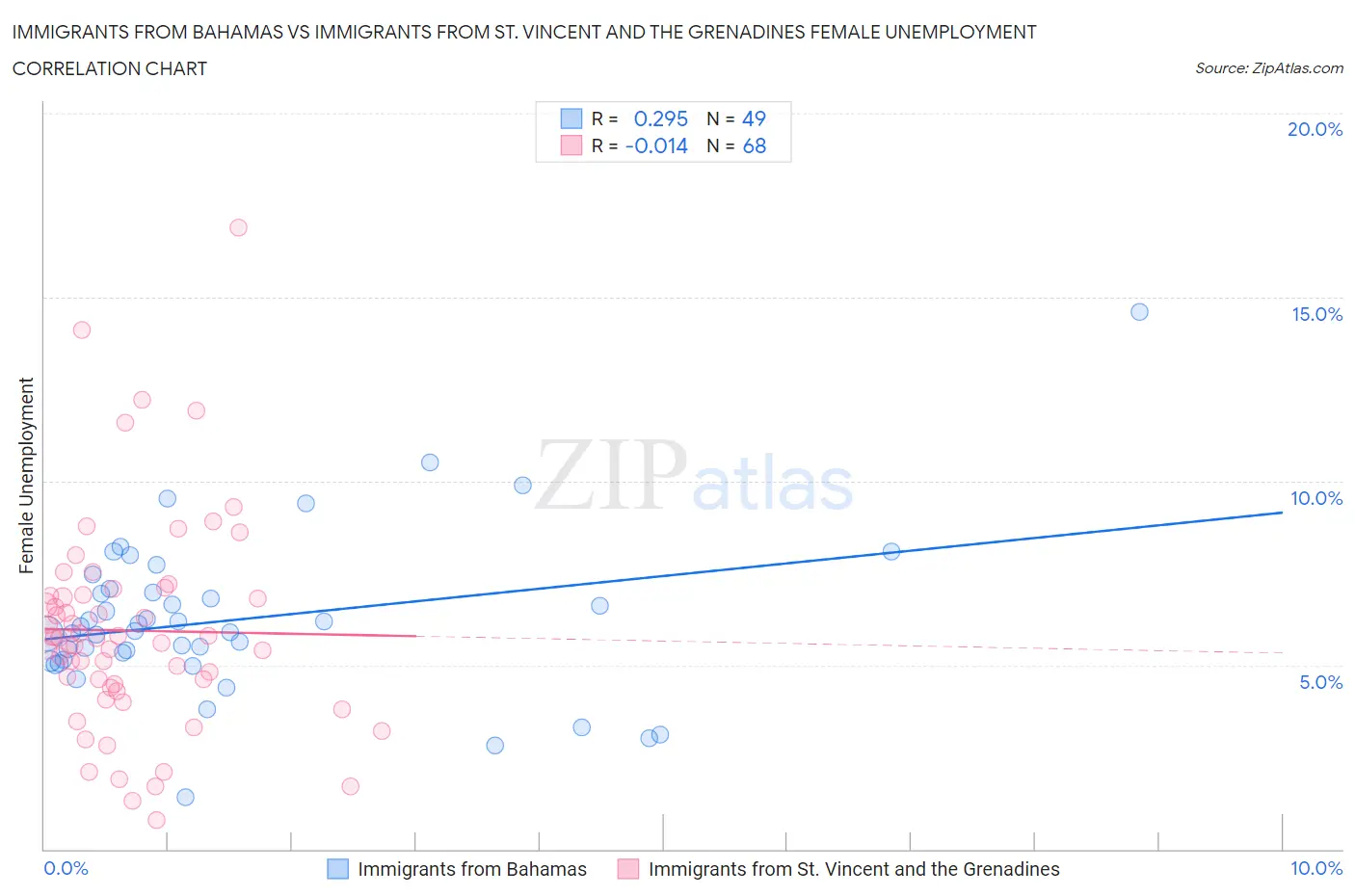 Immigrants from Bahamas vs Immigrants from St. Vincent and the Grenadines Female Unemployment