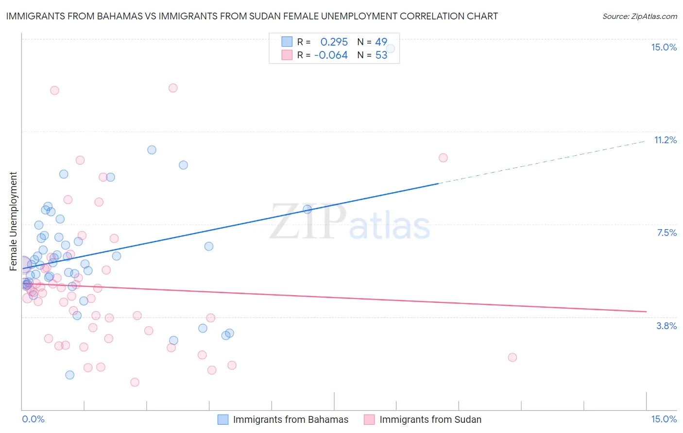 Immigrants from Bahamas vs Immigrants from Sudan Female Unemployment