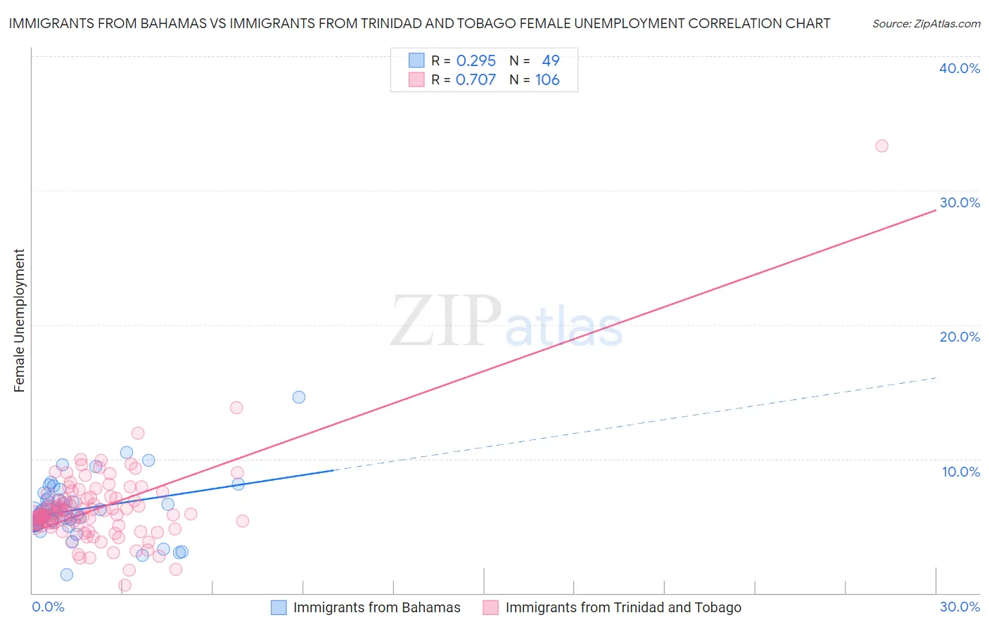 Immigrants from Bahamas vs Immigrants from Trinidad and Tobago Female Unemployment