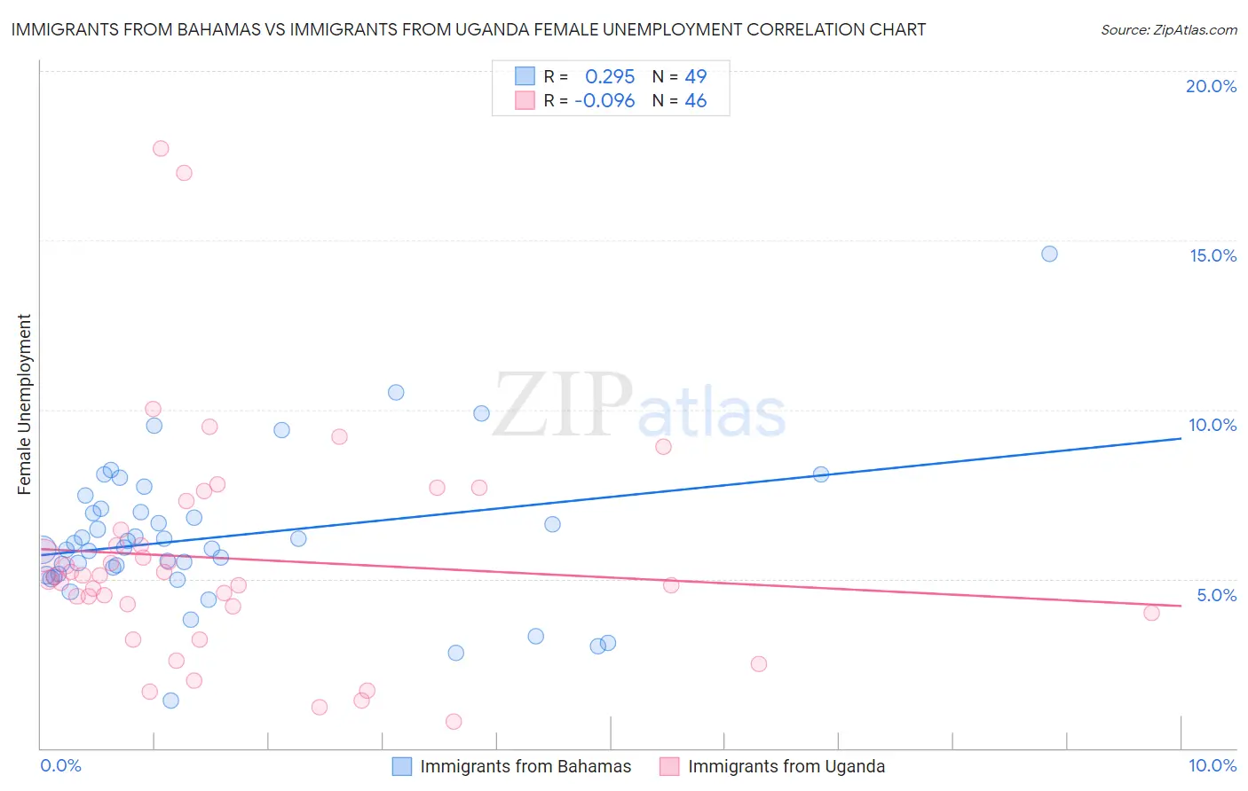 Immigrants from Bahamas vs Immigrants from Uganda Female Unemployment