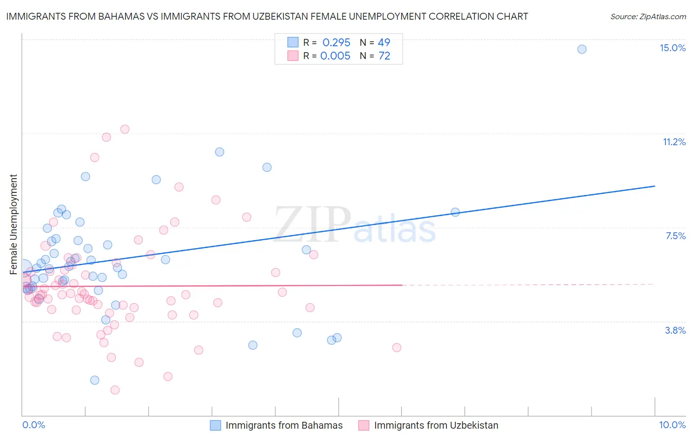 Immigrants from Bahamas vs Immigrants from Uzbekistan Female Unemployment