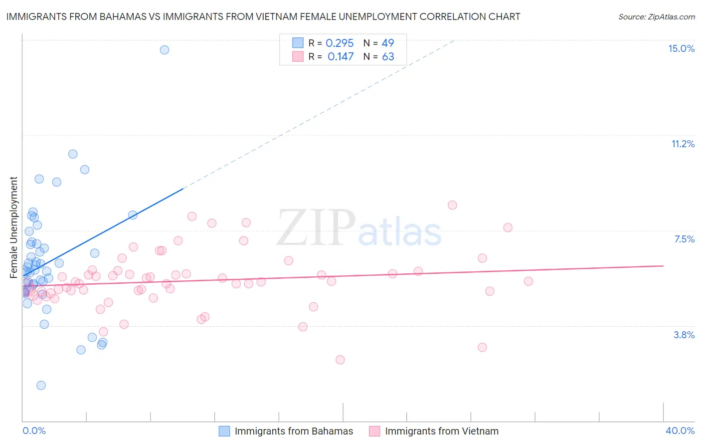 Immigrants from Bahamas vs Immigrants from Vietnam Female Unemployment
