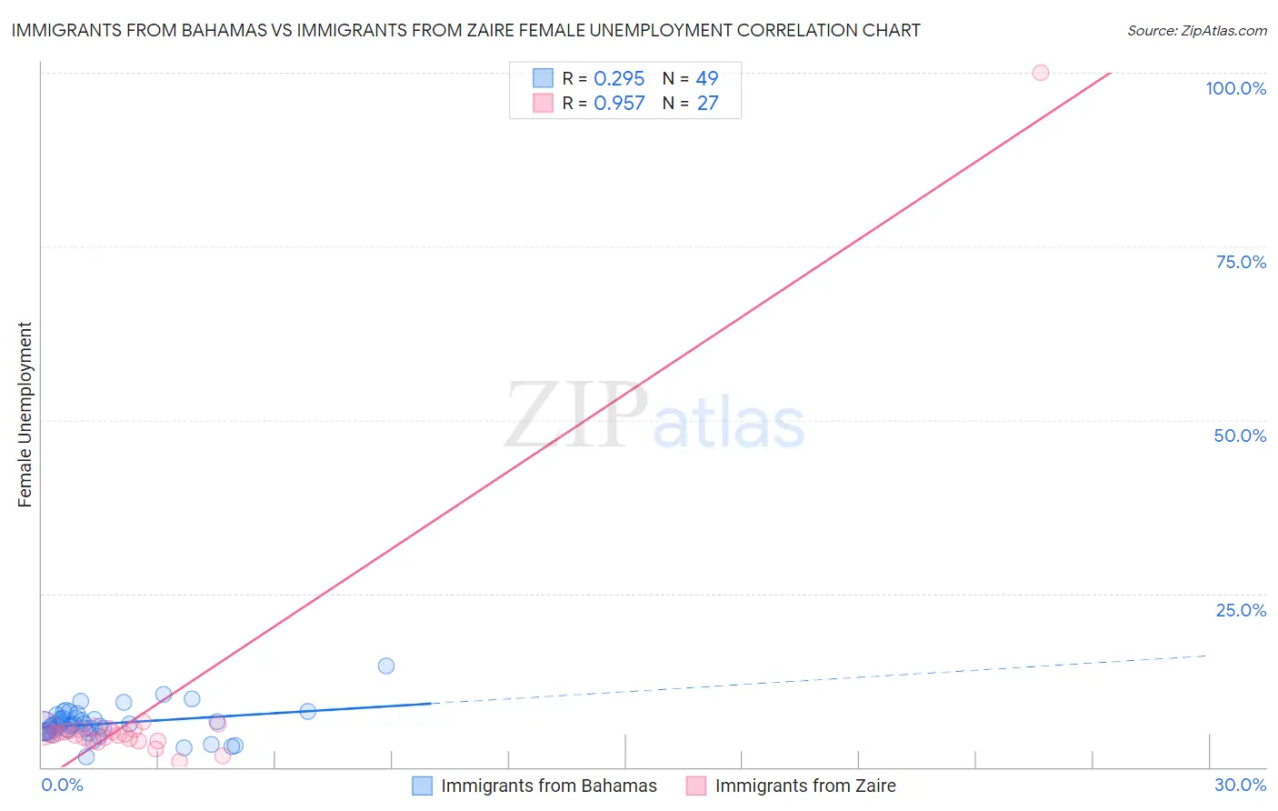 Immigrants from Bahamas vs Immigrants from Zaire Female Unemployment
