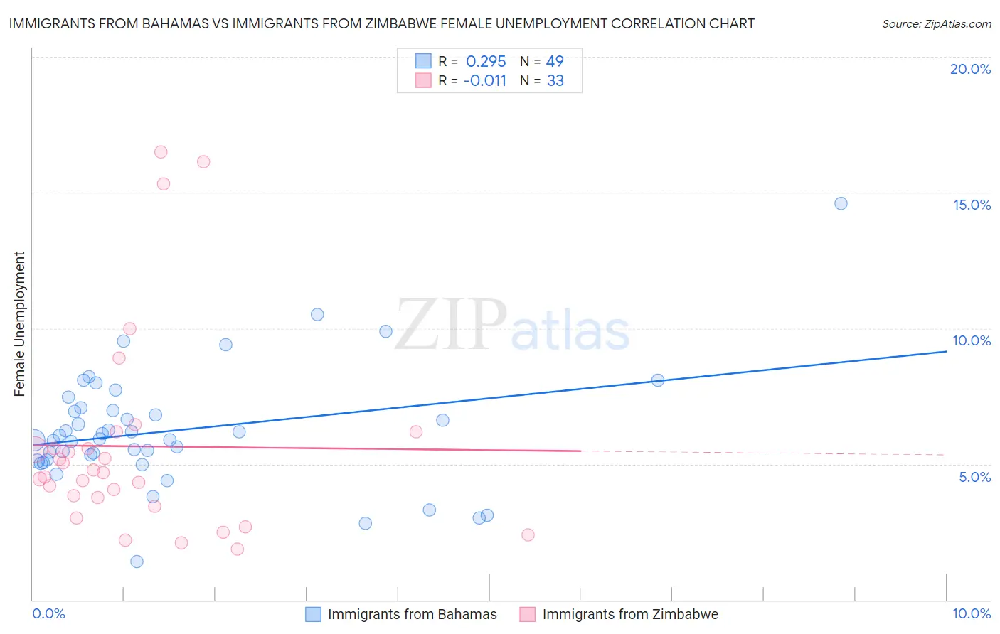 Immigrants from Bahamas vs Immigrants from Zimbabwe Female Unemployment