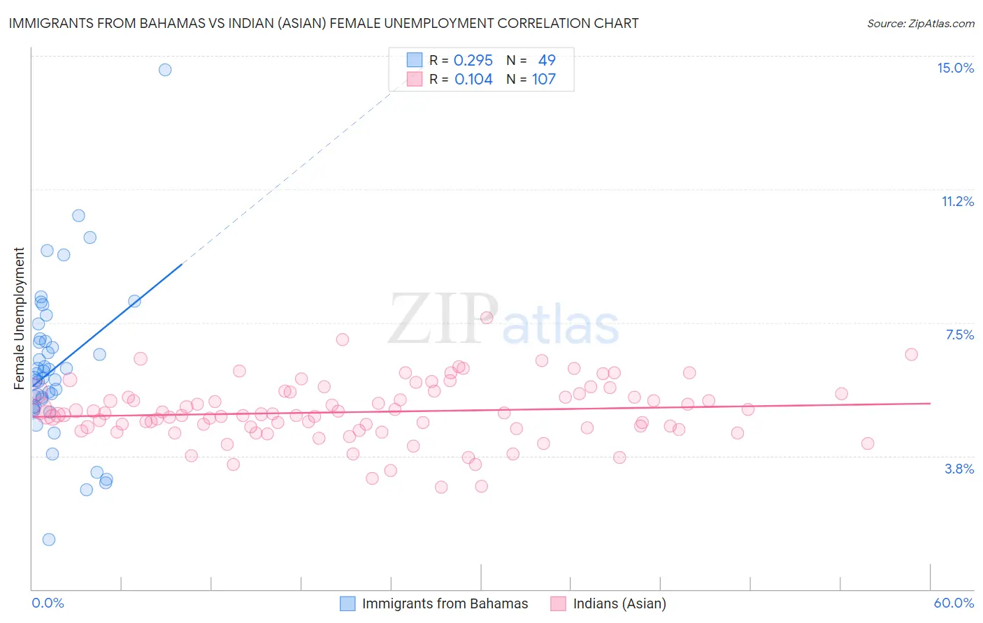 Immigrants from Bahamas vs Indian (Asian) Female Unemployment