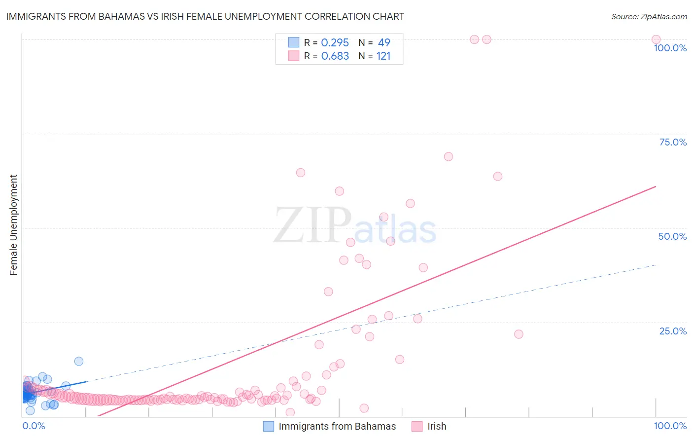 Immigrants from Bahamas vs Irish Female Unemployment