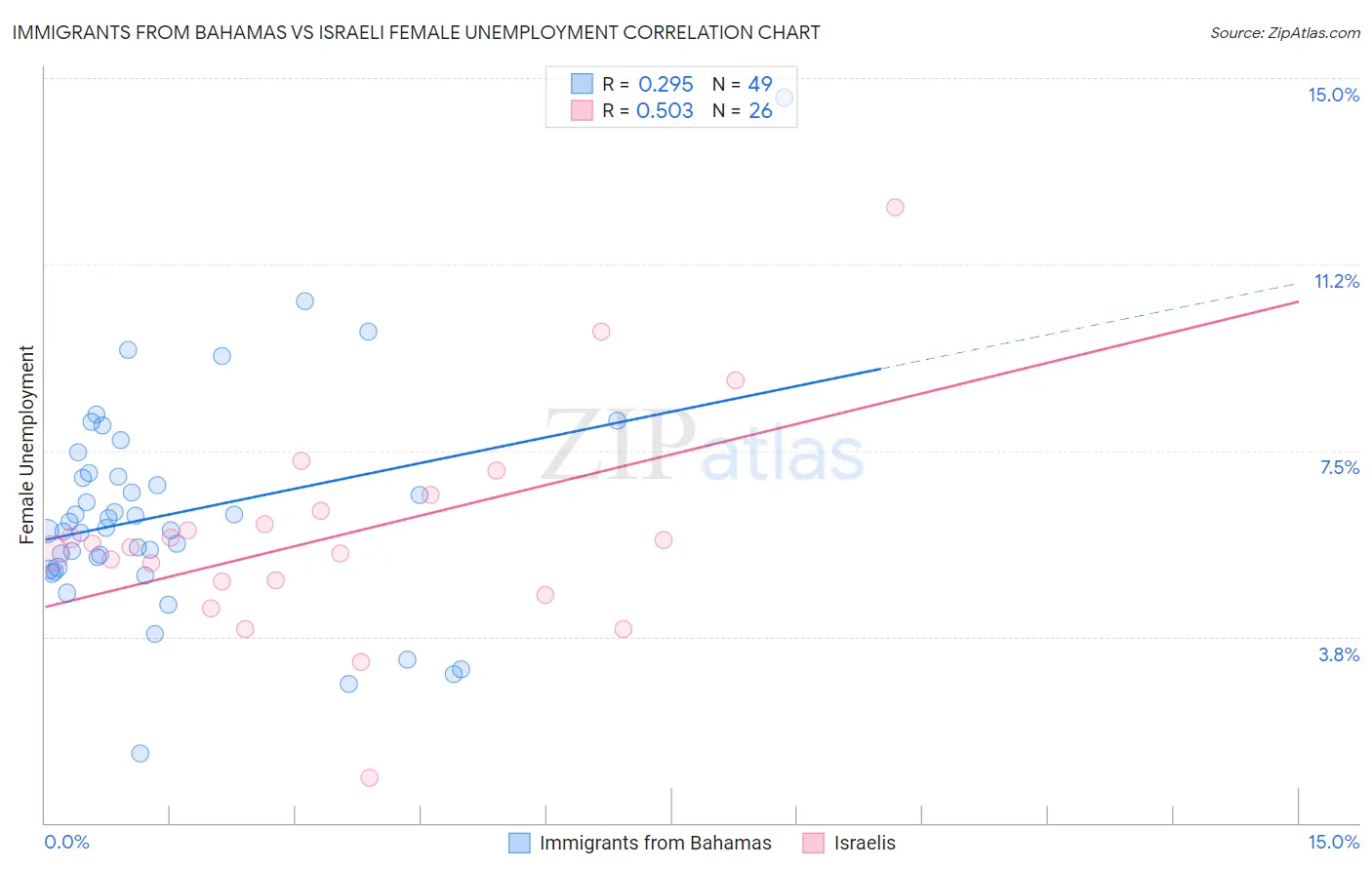 Immigrants from Bahamas vs Israeli Female Unemployment