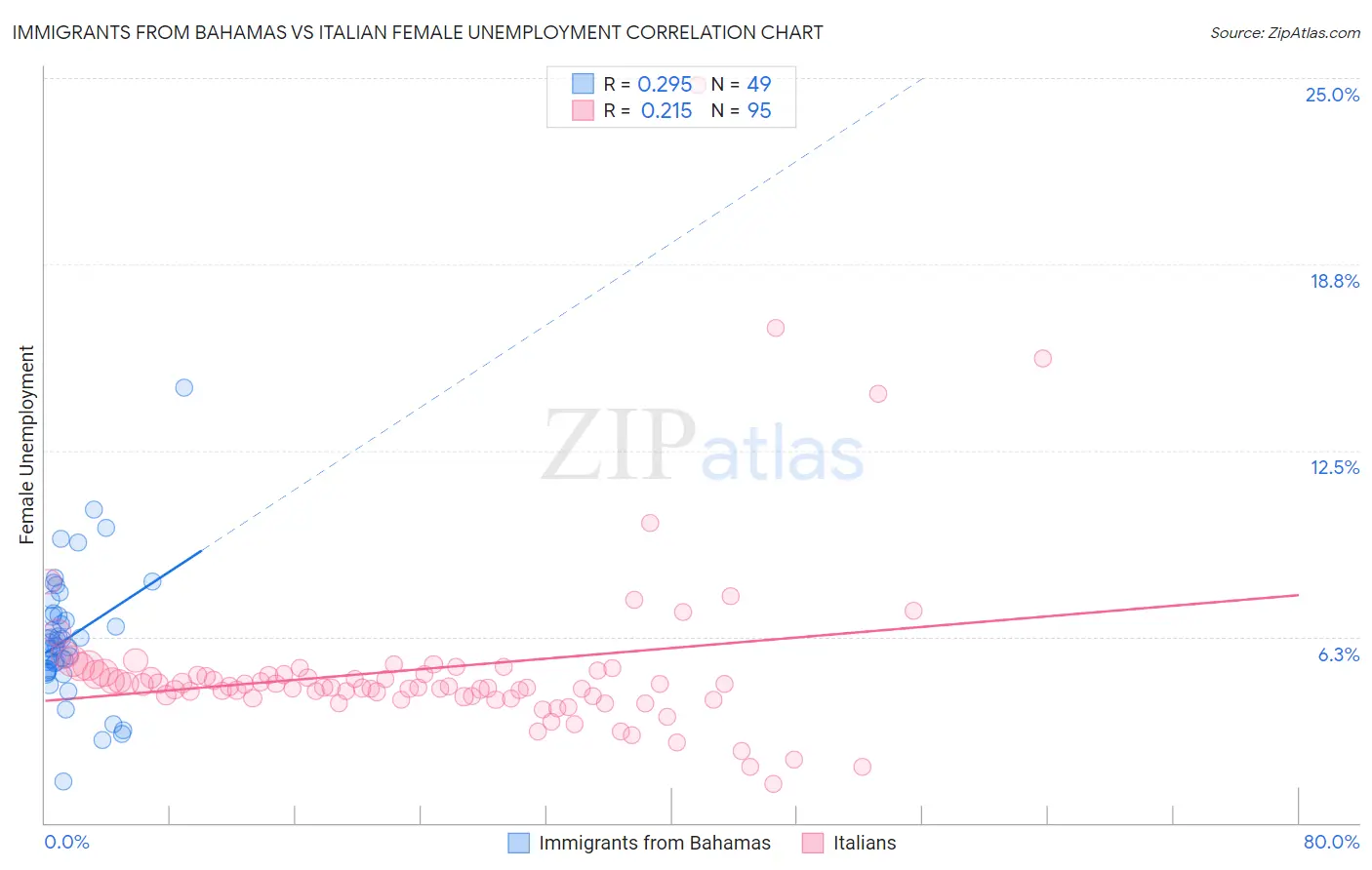 Immigrants from Bahamas vs Italian Female Unemployment
