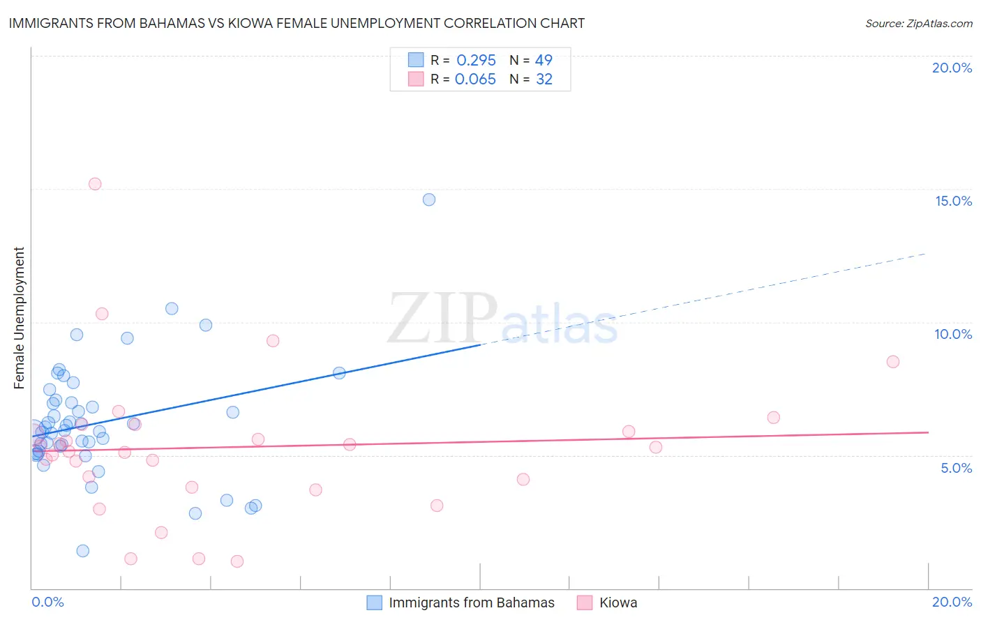 Immigrants from Bahamas vs Kiowa Female Unemployment