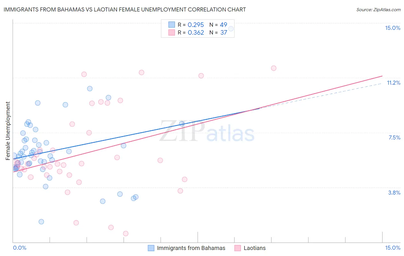 Immigrants from Bahamas vs Laotian Female Unemployment