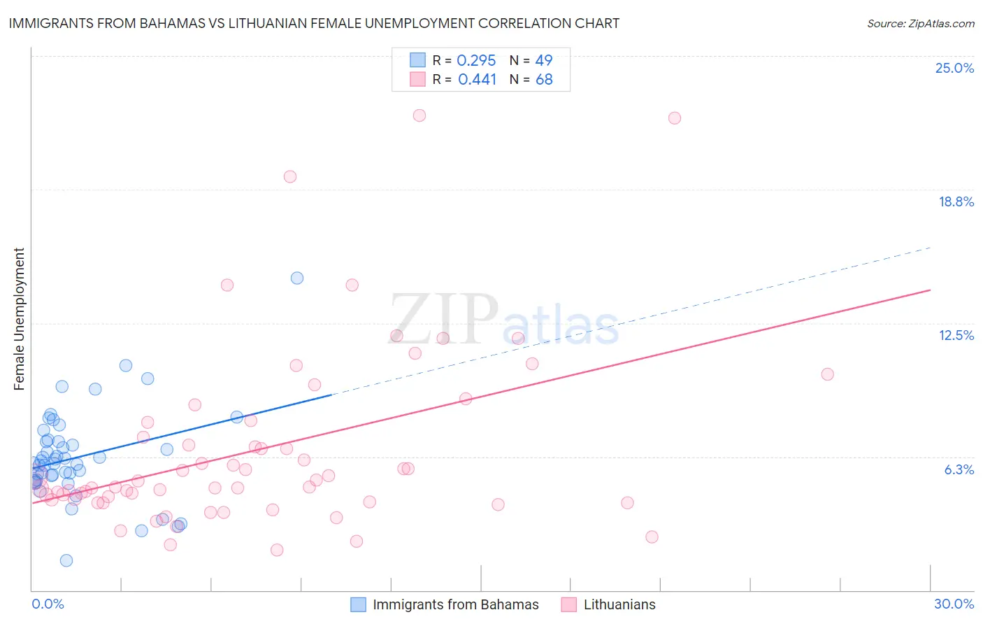 Immigrants from Bahamas vs Lithuanian Female Unemployment