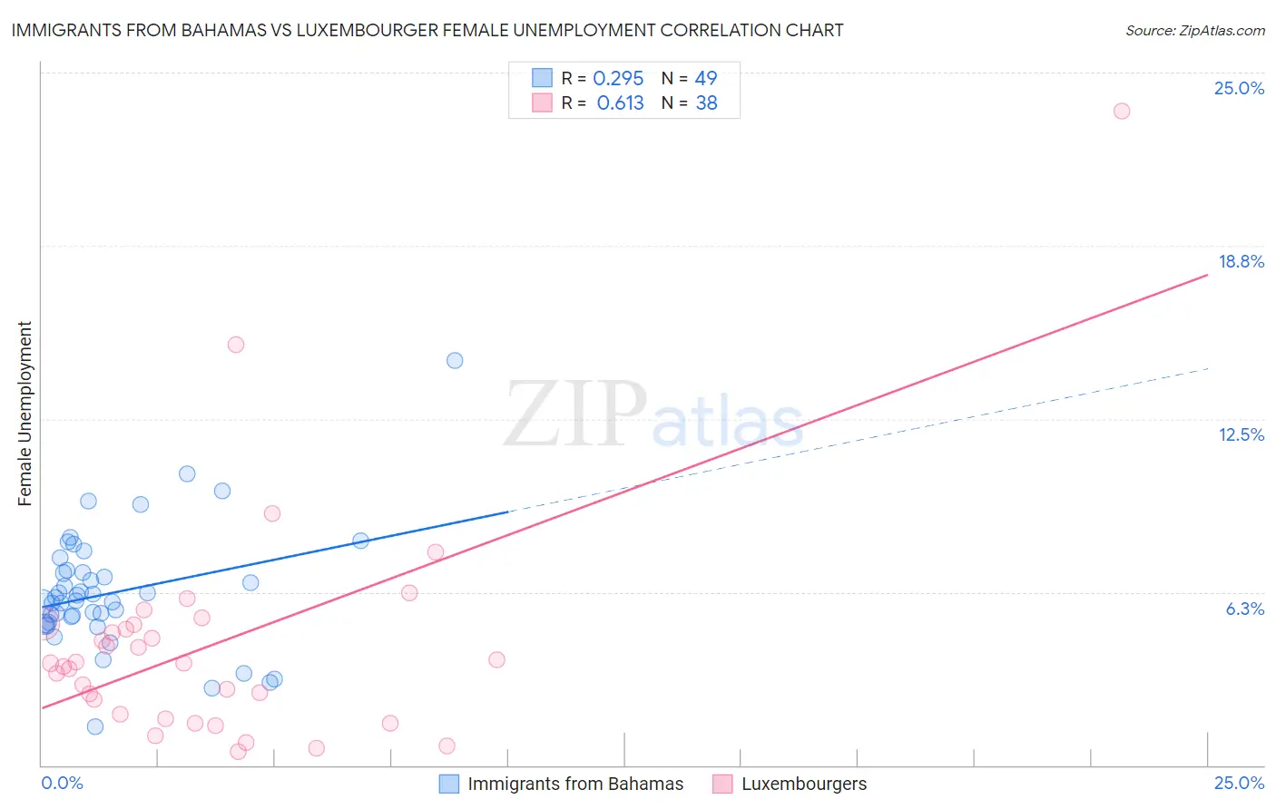 Immigrants from Bahamas vs Luxembourger Female Unemployment
