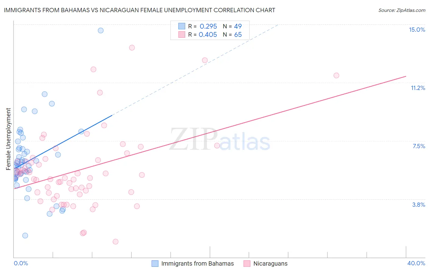 Immigrants from Bahamas vs Nicaraguan Female Unemployment