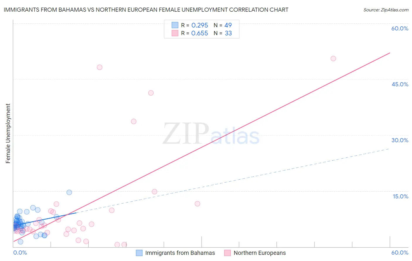 Immigrants from Bahamas vs Northern European Female Unemployment