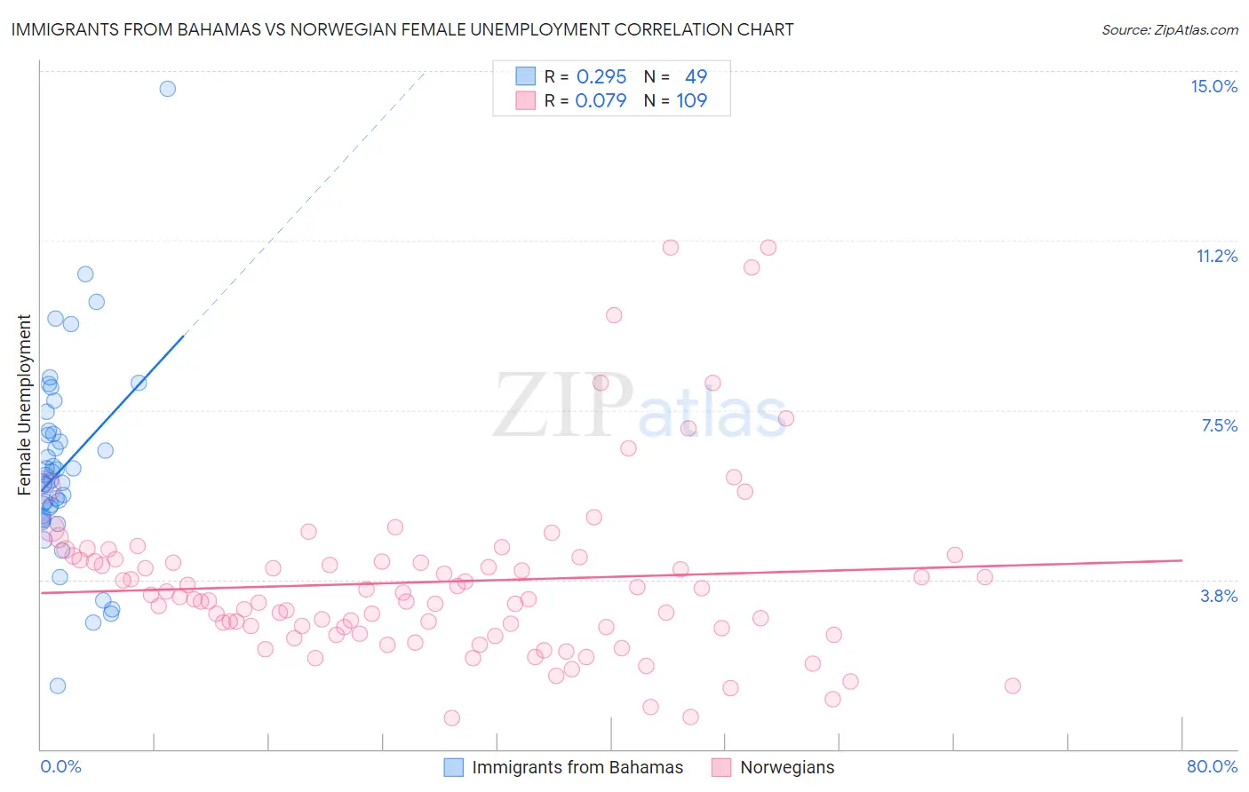 Immigrants from Bahamas vs Norwegian Female Unemployment