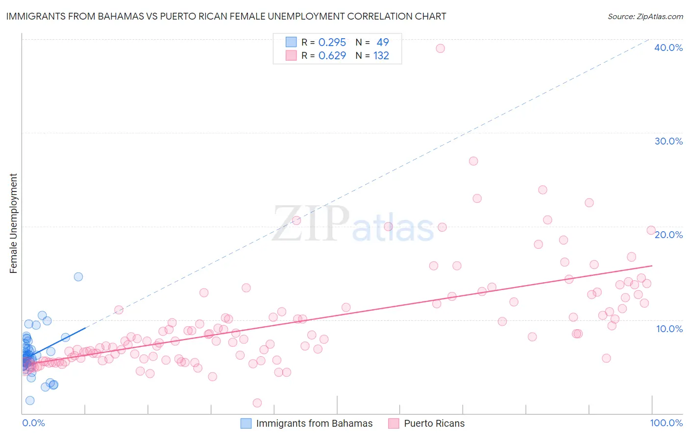 Immigrants from Bahamas vs Puerto Rican Female Unemployment