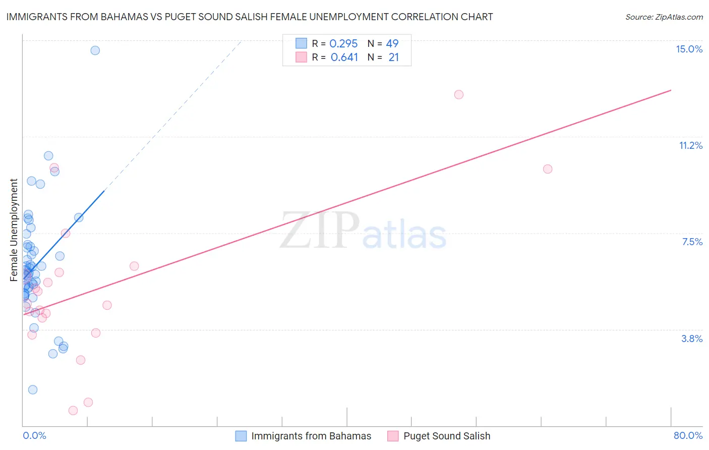 Immigrants from Bahamas vs Puget Sound Salish Female Unemployment