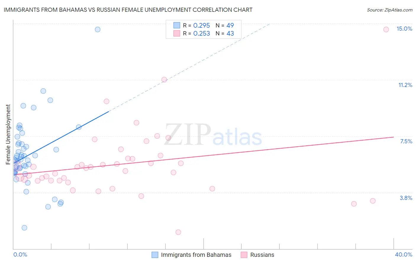 Immigrants from Bahamas vs Russian Female Unemployment