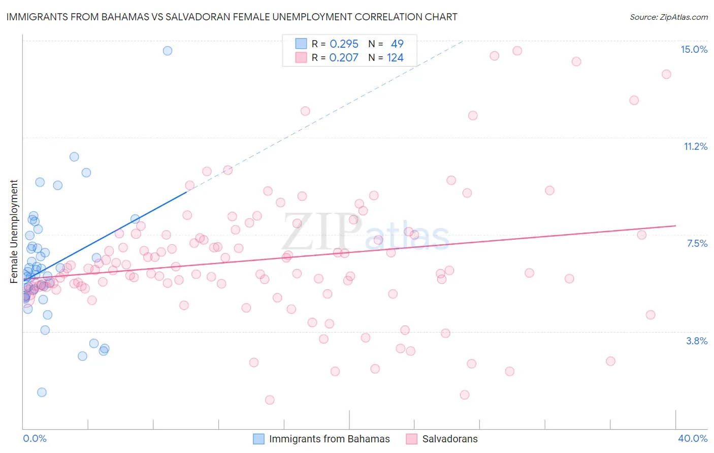 Immigrants from Bahamas vs Salvadoran Female Unemployment