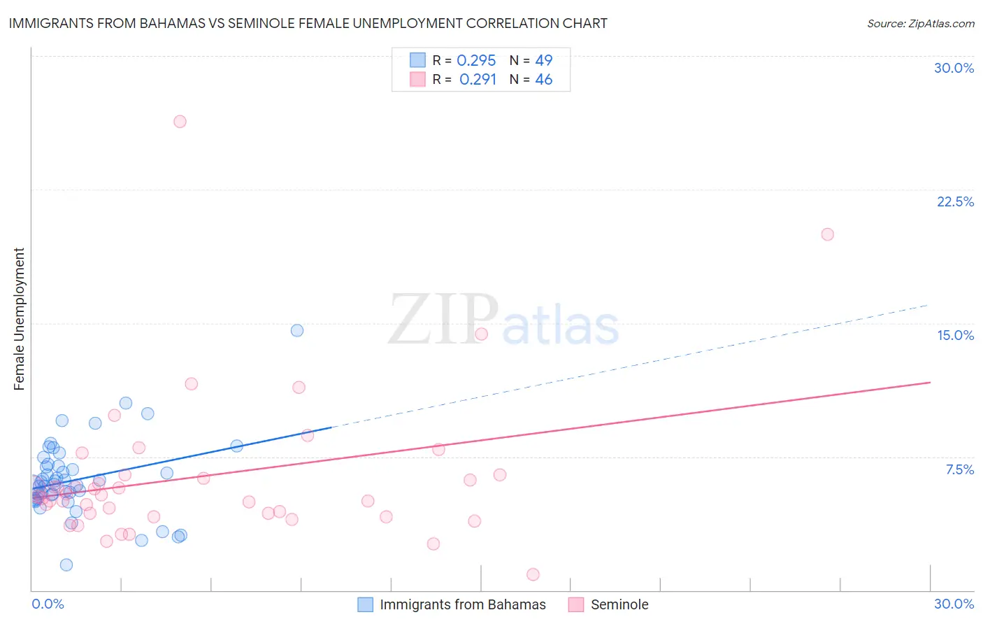 Immigrants from Bahamas vs Seminole Female Unemployment
