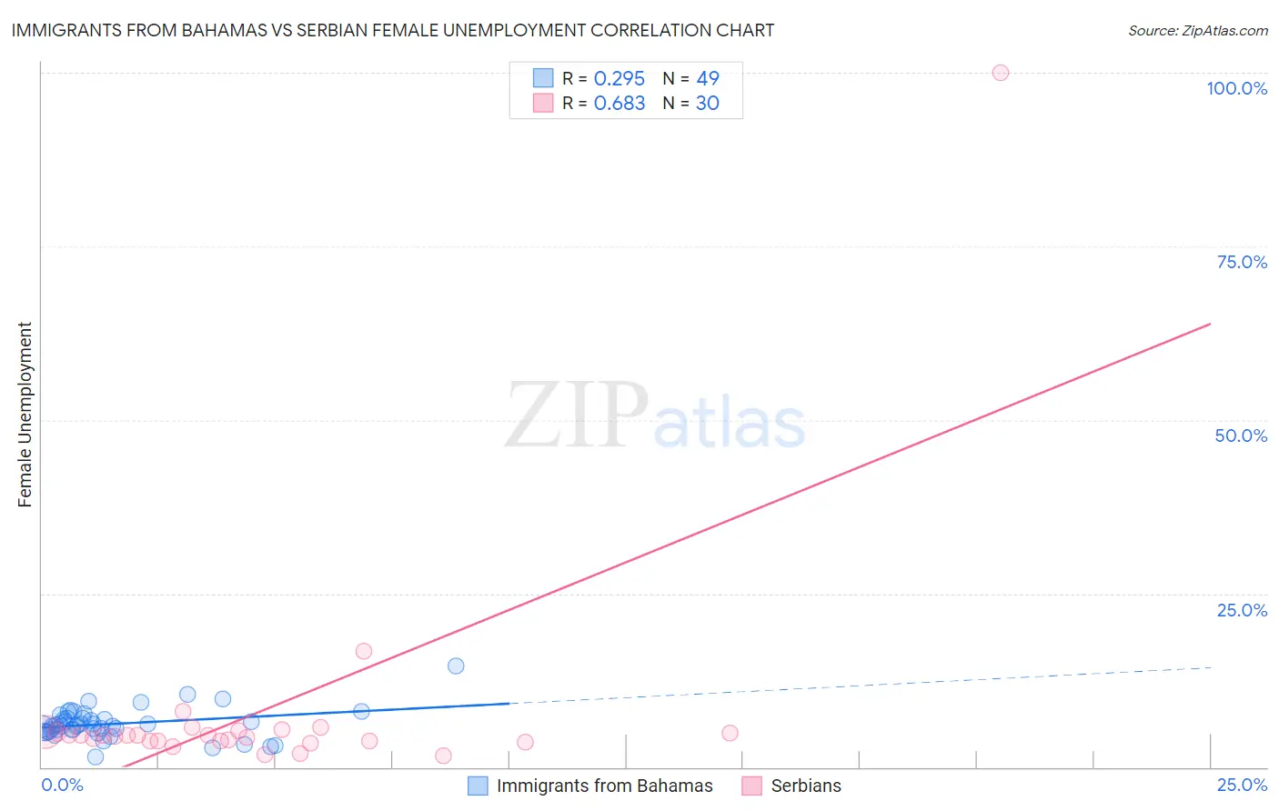 Immigrants from Bahamas vs Serbian Female Unemployment