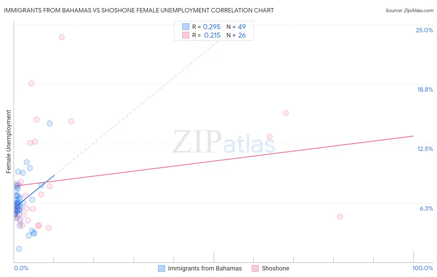Immigrants from Bahamas vs Shoshone Female Unemployment