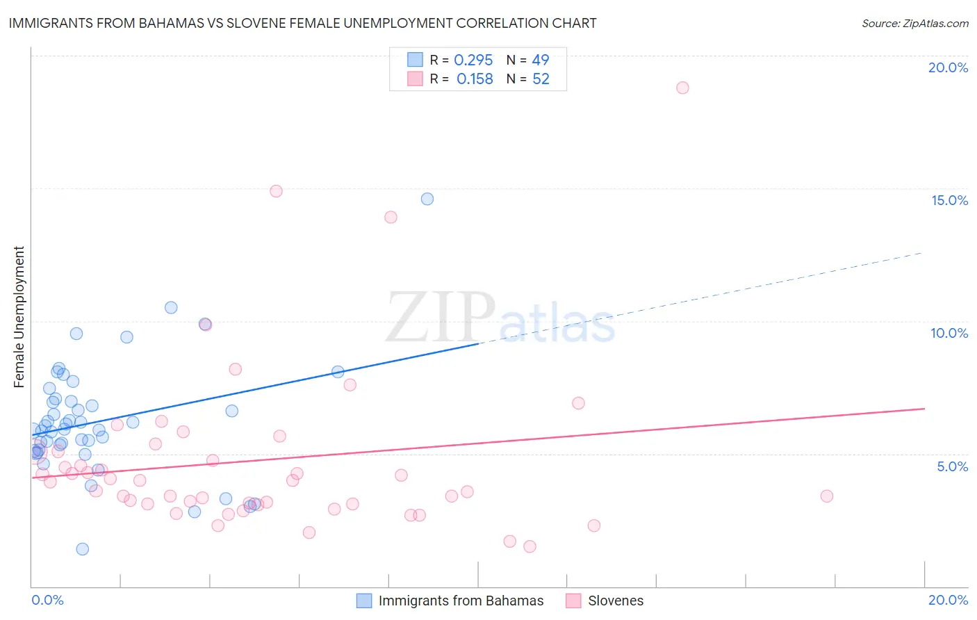 Immigrants from Bahamas vs Slovene Female Unemployment